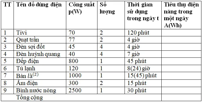 Hình ảnh minh họa các thiết bị điện và thời gian sử dụng