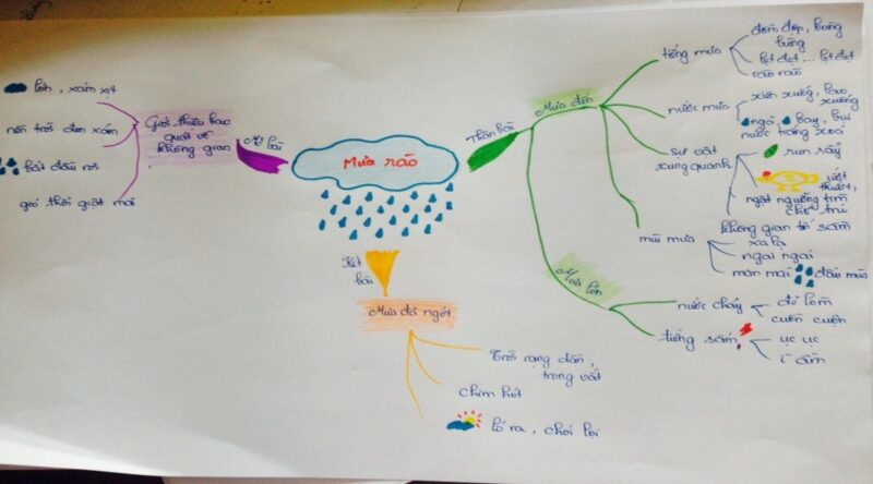 Sơ Đồ Tư Duy: Công Cụ Đắc Lực Trong Dạy và Học Môn Tiếng Việt Lớp 4-5