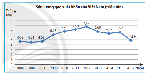 Giải Bài 5 Trang 110 SGK Toán 7 Tập 1 - Chân Trời Sáng Tạo: Vẽ Biểu Đồ Đoạn Thẳng