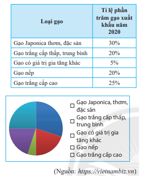 Giải Bài 5 Trang 110 SGK Toán 7 Tập 1 - Chân Trời Sáng Tạo: Vẽ Biểu Đồ Đoạn Thẳng