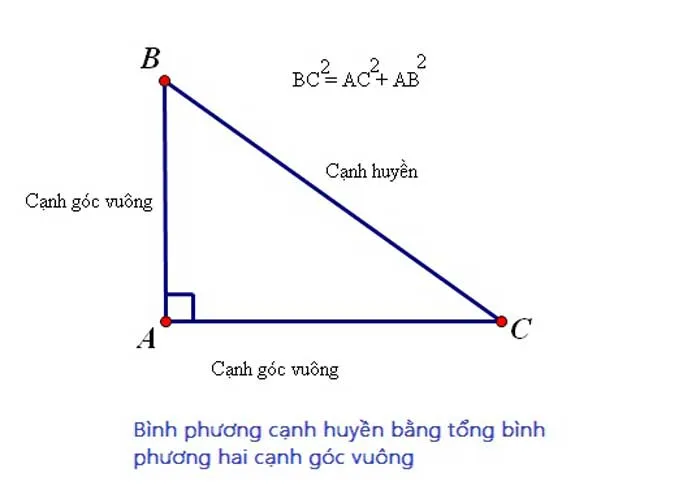 Định lý pytago​
