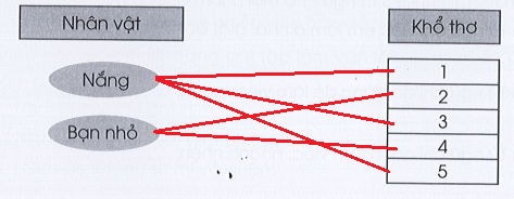 Bài Tập Tiếng Việt Lớp 3 Trang 16: Đọc Hiểu Bài Thơ "Giặt Áo" Sách Cánh Diều