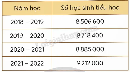 Bảng thống kê số học sinh tiểu học qua các năm