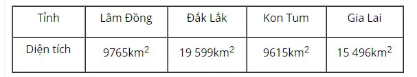 Bảng diện tích bốn tỉnh năm 2003