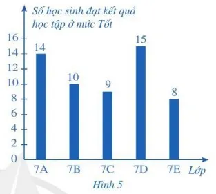 Biểu đồ cột thể hiện số học sinh đạt mức Tốt của các lớp 7A, 7B, 7C, 7D, 7E