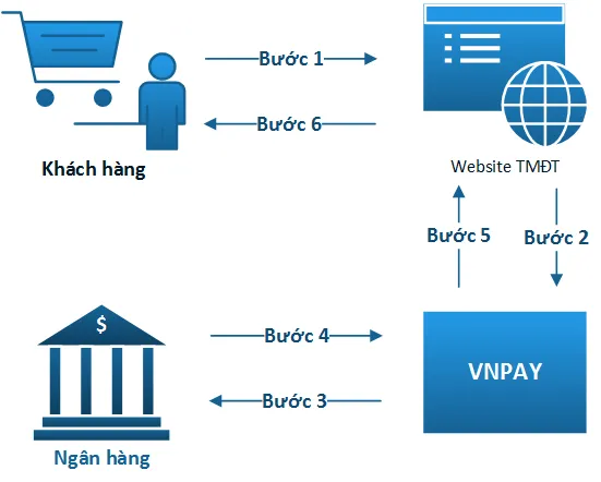 Bảo mật thanh toán VNPAY