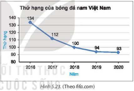 Giải Bài 5 Trang 110 SGK Toán 7 Tập 1 - Chân Trời Sáng Tạo: Vẽ Biểu Đồ Đoạn Thẳng