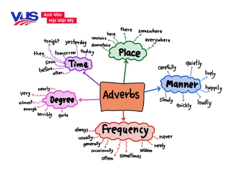 Trạng Từ: Định Nghĩa, Phân Loại và Ví Dụ Minh Họa Chi Tiết