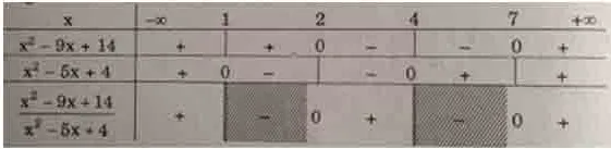 bảng xét dấu bất phương trình bậc 2 chứa ẩn ở mẫu ví dụ 1