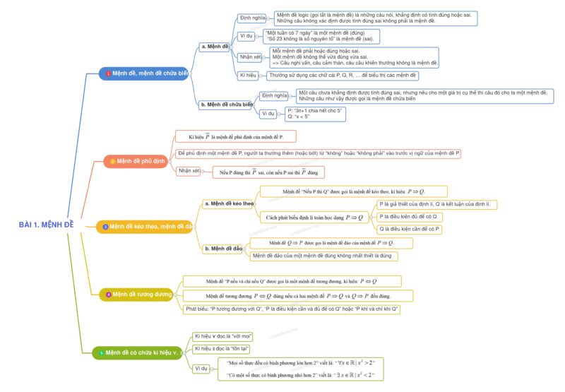 Hướng Dẫn Phát Biểu Mệnh Đề Đảo, Điều Kiện Đủ, Điều Kiện Cần Trong Toán Học Lớp 10