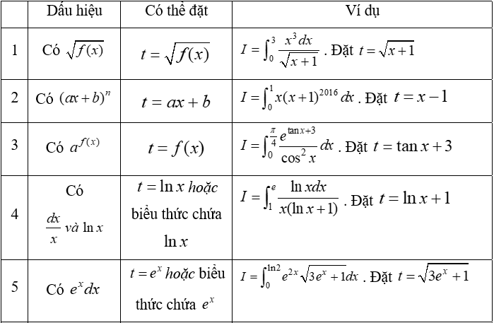 Giải Toán Bài 3 Lớp 12: Tích Phân Bằng Phương Pháp Đổi Biến Số