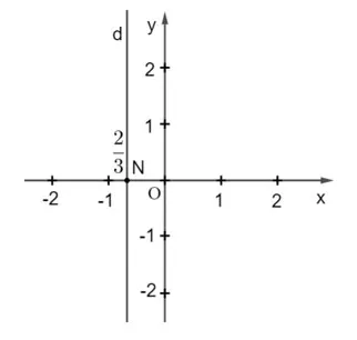 Đồ thị đường thẳng x = -2/3