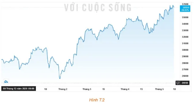 Biểu đồ chứng khoán công ty B