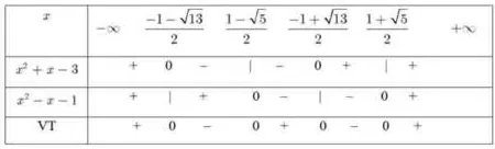 Bảng xét dấu bất phương trình bậc 2 dạng phương trình tích