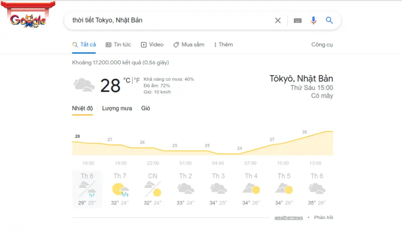 Bảng dự báo thời tiết chi tiết cho khu vực Hà Nội với các thông số nhiệt độ và độ ẩm theo giờ