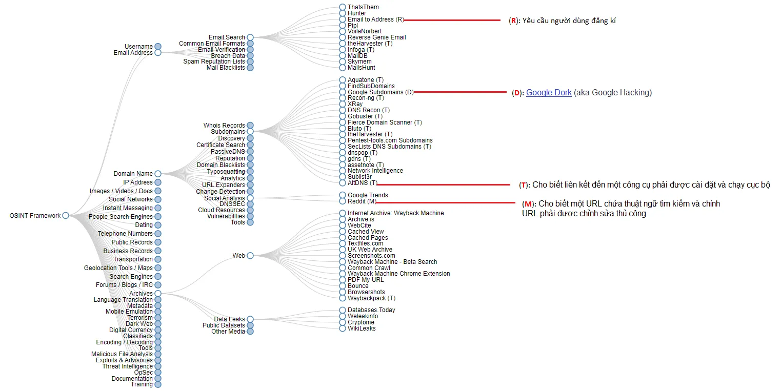 Giao diện trực quan của OSINT Framework hỗ trợ tra cứu công cụ