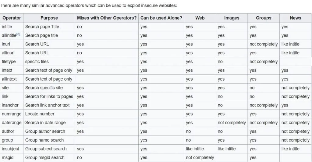 Danh sách các toán tử Google Dorks phổ biến trong kiểm thử bảo mật