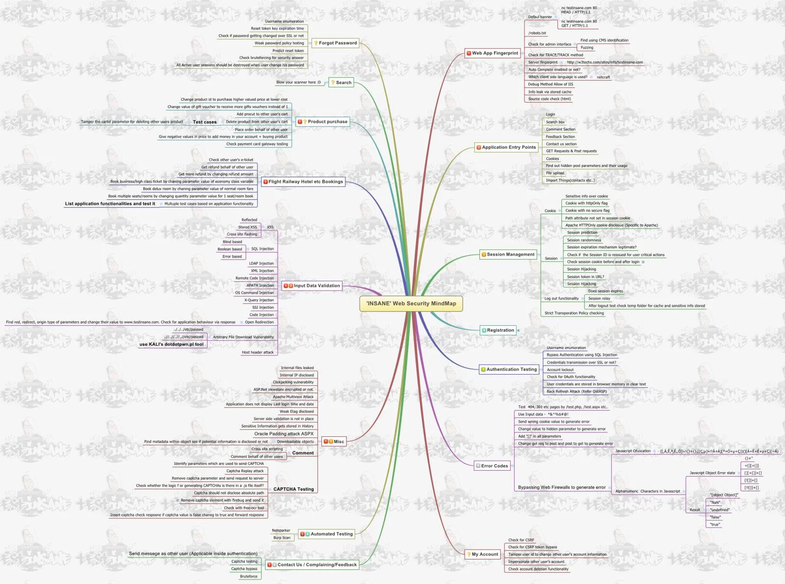 Bản đồ tư duy tổng quan về các kỹ thuật bảo mật ứng dụng web