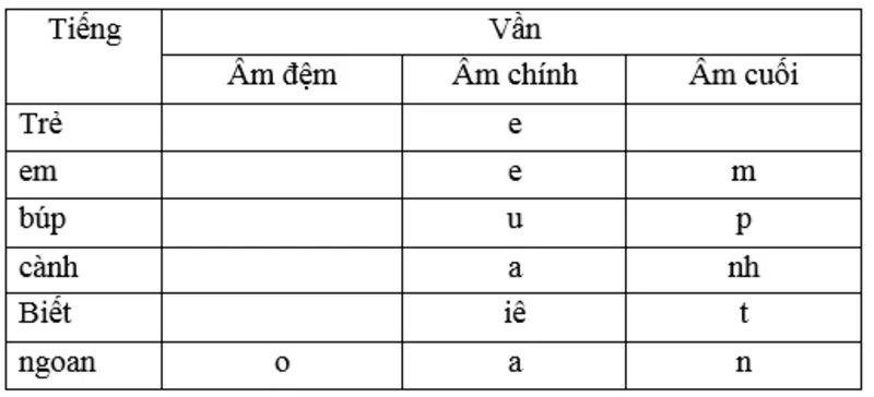 Bảng hệ thống các nguyên âm đóng vai trò làm âm chính trong tiếng Việt