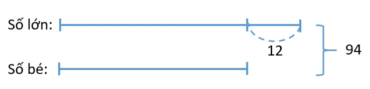 Sơ đồ minh họa bài toán tổng hiệu với hai đoạn thẳng biểu diễn số lớn và số bé