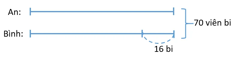 Sơ đồ đoạn thẳng biểu diễn số bi của An và Bình trước và sau khi thêm