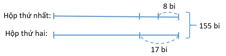 Sơ đồ đoạn thẳng biểu diễn số bi của hai hộp trước và sau khi thêm