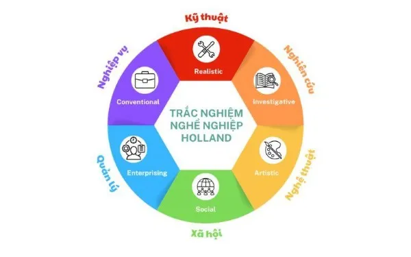 Trắc nghiệm RIASEC giúp phân loại các nhóm tính cách nghề nghiệp phổ biến