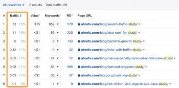 Đồ thị minh họa sự biến động lưu lượng truy cập tự nhiên từ các nguồn tìm kiếm