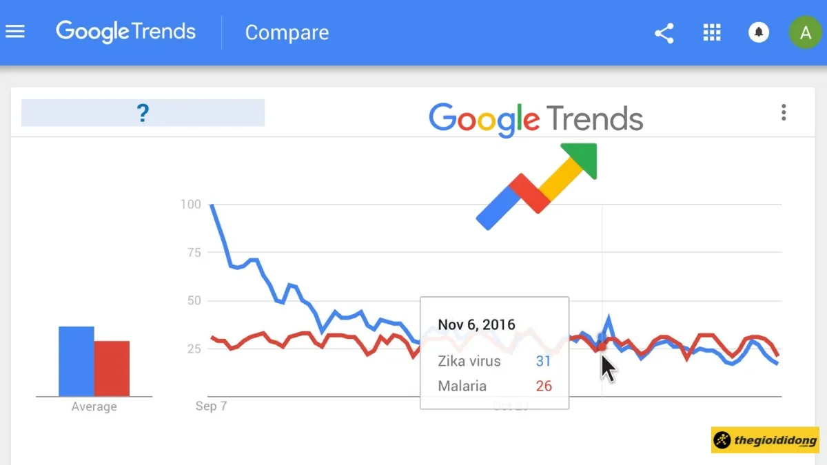 Người dùng đang so sánh sự phổ biến của các từ khóa trên công cụ Google Trends