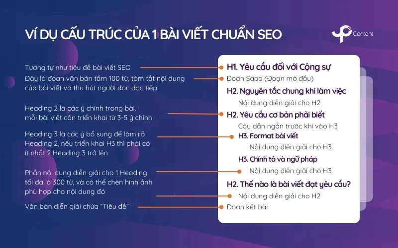 Minh họa thực tế về một cấu trúc bài viết chuẩn SEO lý tưởng trên website