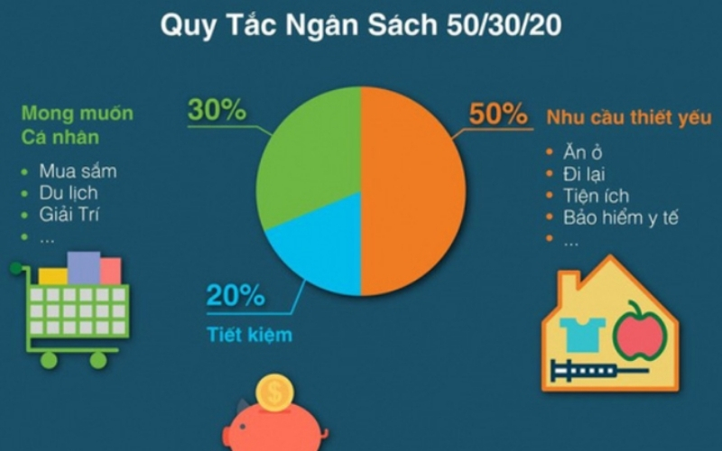 Áp dụng quy tắc 503020 trong quản lý chi tiêu